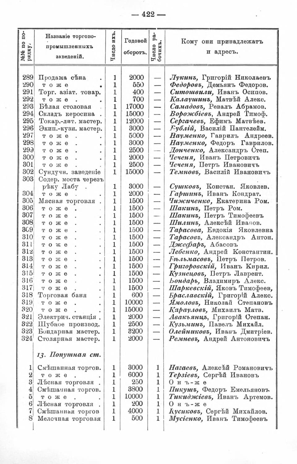 «Кубанский календарь на 1914 год», с. 422: торгово-промышленные заведения ст. Лабинской