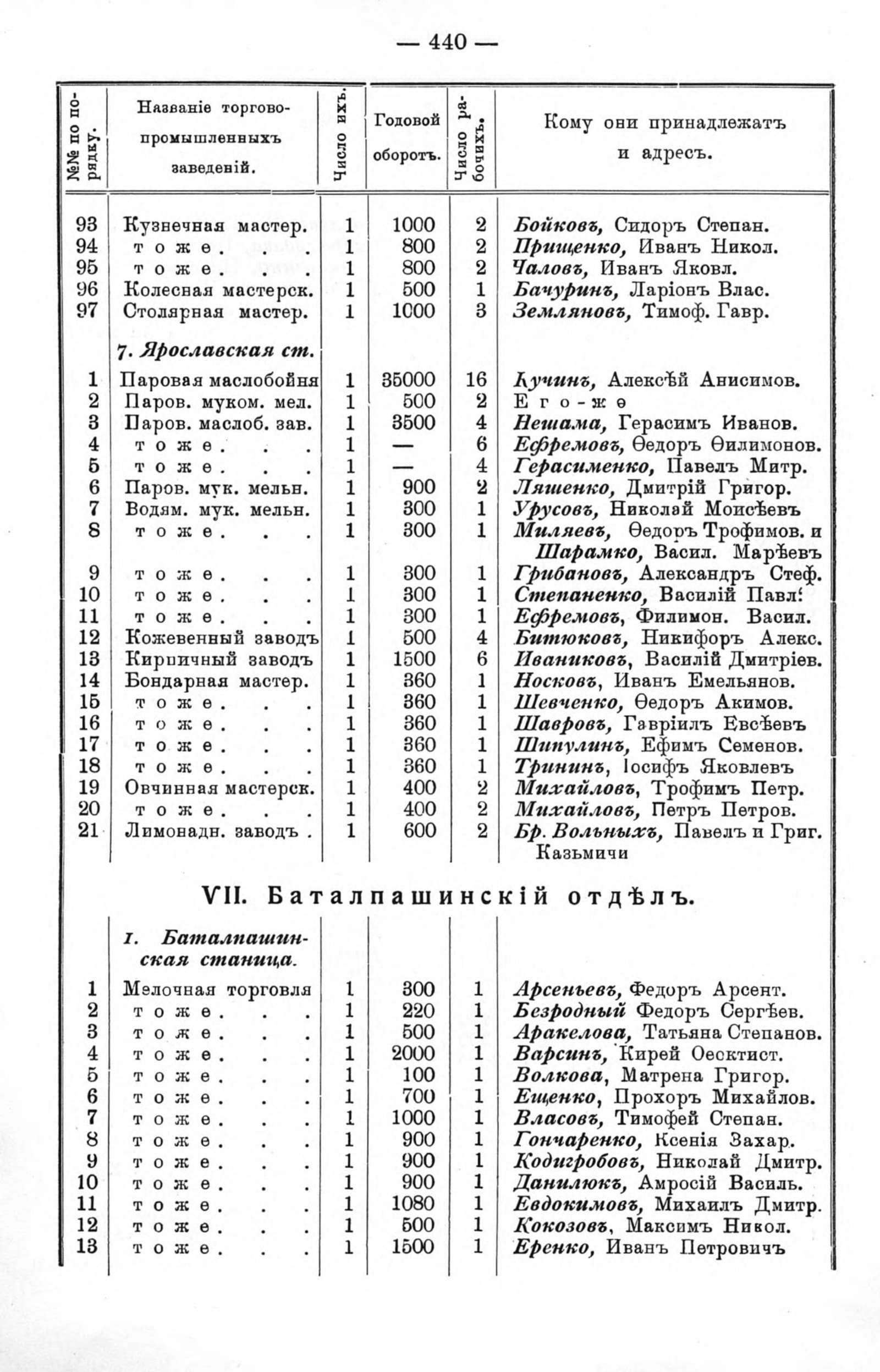 «Кубанский календарь на 1914 год», с. 440: начало раздела «Баталпашинский отдел»