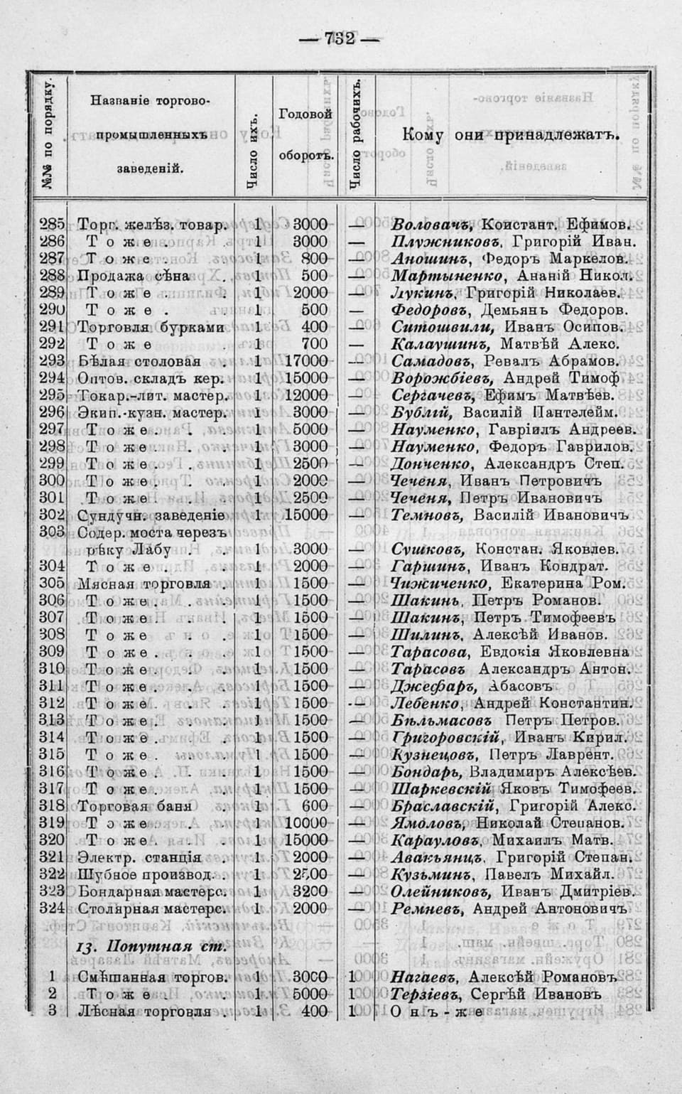 «Кубанский календарь на 1913 год», с. 732: торгово-промышленные заведения ст. Лабинской